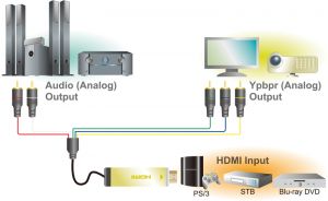 TechLogics - HDMI (M) --> YPbPr / Audio / USB2.0  2.00m LogiLink